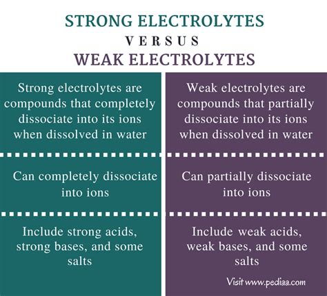 what is electrode weak to.
